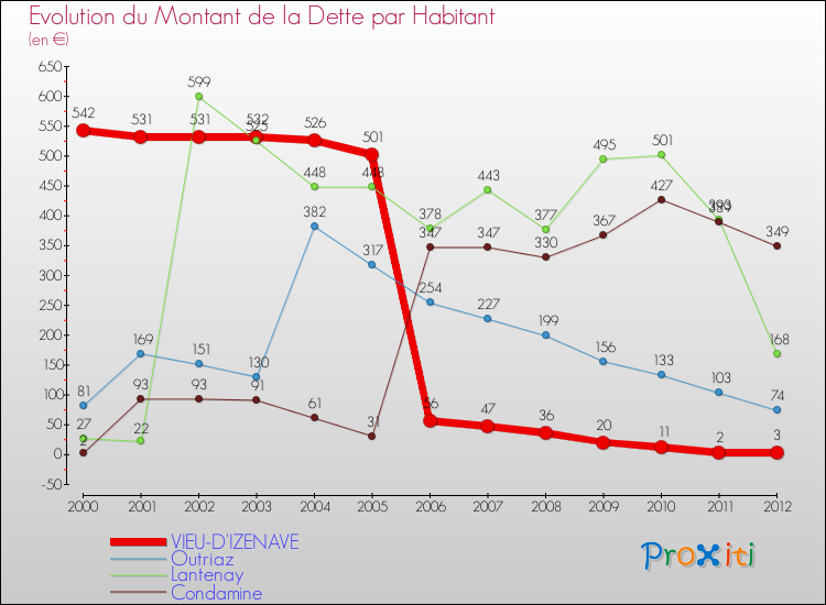 Evolution de la dette par habitant pour la commune de VIEU-D'IZENAVE et les communes proches de 2000 à 2012 Comparaison de la dette par habitant pour VIEU-D'IZENAVE et les communes voisines de 2000 à 2012
