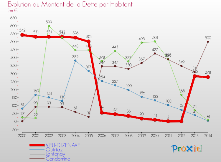 Evolution de la dette par habitant pour la commune de VIEU-D'IZENAVE et les communes proches de 2000 à 2014 Comparaison de la dette par habitant pour VIEU-D'IZENAVE et les communes voisines de 2000 à 2014