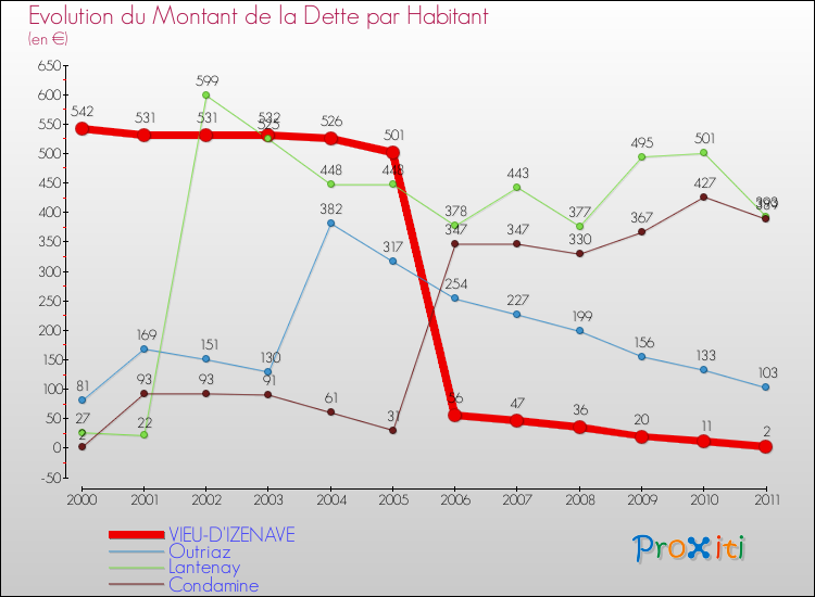 Evolution de la dette par habitant pour la commune de VIEU-D'IZENAVE et les communes proches Comparaison de la dette par habitant pour VIEU-D'IZENAVE et les communes voisines