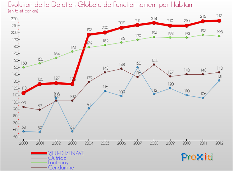 Evolution et montant de la dotation globale de fonctionnement par Habitant pour VIEU-D'IZENAVE et les communes proches Comparaison des dotations globales de fonctionnement par habitant pour VIEU-D'IZENAVE et les communes voisines