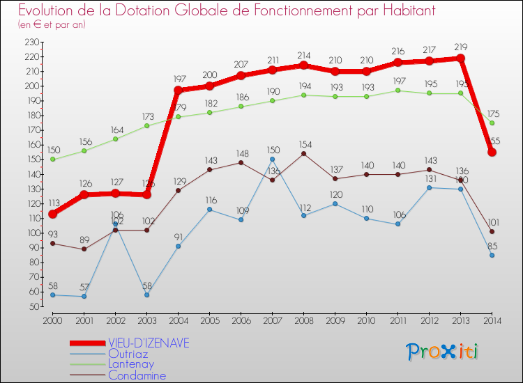 Evolution et montant de la dotation globale de fonctionnement par Habitant pour VIEU-D'IZENAVE et les communes proches de 2000 à 2014. Comparaison des dotations globales de fonctionnement par habitant pour VIEU-D'IZENAVE et les communes voisines de 2000 à 2014.