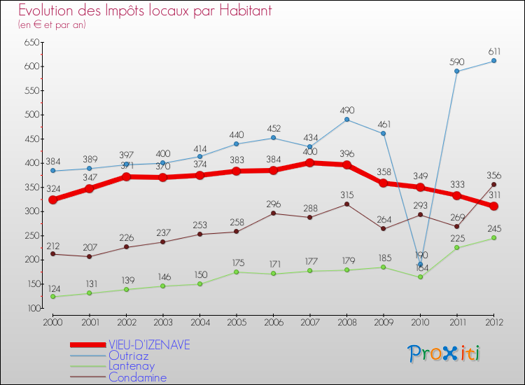 Evolution et montant des impôts locaux par Habitant pour VIEU-D'IZENAVE et les communes proches Comparaison des impôts locaux par habitant pour VIEU-D'IZENAVE et les communes voisines