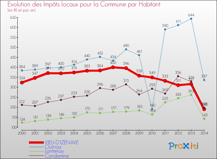 Evolution et montant des impôts locaux par Habitant pour VIEU-D'IZENAVE et les communes proches de 2000 à 2014 Comparaison des impôts locaux par habitant pour VIEU-D'IZENAVE et les communes voisines de 2000 à 2014