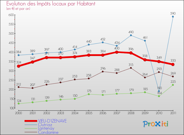 Evolution et montant des impôts locaux par Habitant pour VIEU-D'IZENAVE et les communes proches Comparaison des impôts locaux par habitant pour VIEU-D'IZENAVE et les communes voisines