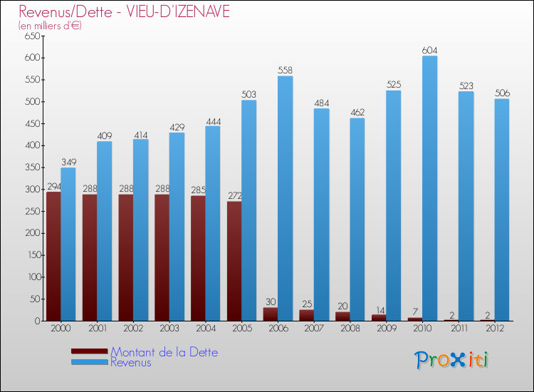 Evolution comparée de la dette et des revenus pour la commune de VIEU-D'IZENAVE de 2000 à 2012 Comparaison de la dette et des revenus pour VIEU-D'IZENAVE de 2000 à 2012