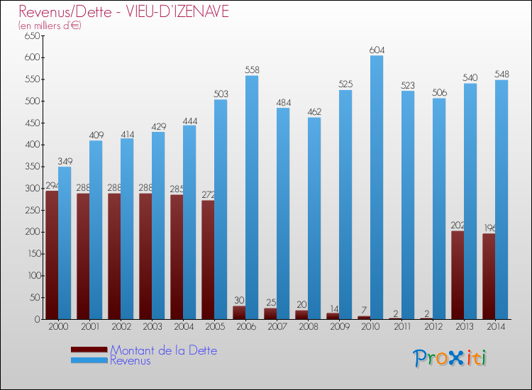 Evolution comparée de la dette et des revenus pour la commune de VIEU-D'IZENAVE de 2000 à 2014 Comparaison de la dette et des revenus pour VIEU-D'IZENAVE de 2000 à 2014