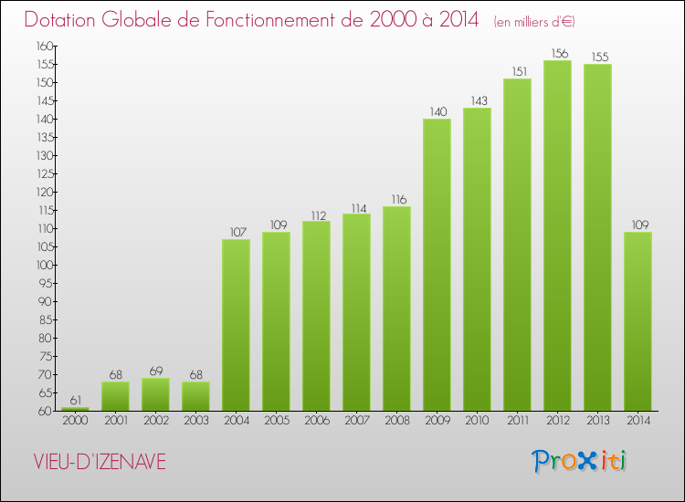 Evolution du montant de la Dotation Globale de Fonctionnement pour la commune de VIEU-D'IZENAVE de 2000 à 2014 Evolution du montant de la Dotation Globale de Fonctionnement pour VIEU-D'IZENAVE de 2000 à 2014