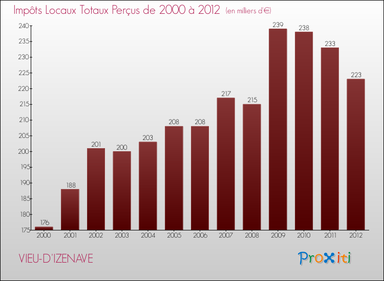 Evolution des Impôts Locaux pour la commune de VIEU-D'IZENAVE de 2000 à 2012 Evolution des Impôts Locaux pour VIEU-D'IZENAVE de 2000 à 2012
