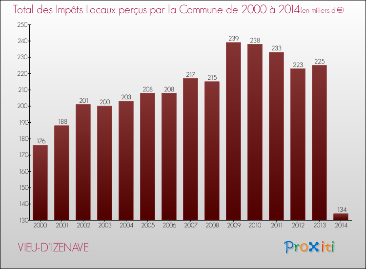 Evolution des Impôts Locaux pour la commune de VIEU-D'IZENAVE de 2000 à 2014 Evolution des Impôts Locaux pour VIEU-D'IZENAVE de 2000 à 2014