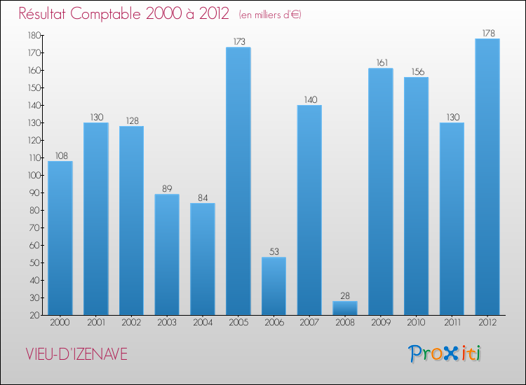 Evolution du résultat comptable pour la commune de VIEU-D'IZENAVE de 2000 à 2012 Evolution du résultat comptable pour VIEU-D'IZENAVE de 2000 à 2012