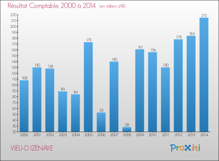 Evolution du résultat comptable pour la commune de VIEU-D'IZENAVE de 2000 à 2014 Evolution du résultat comptable pour VIEU-D'IZENAVE de 2000 à 2014