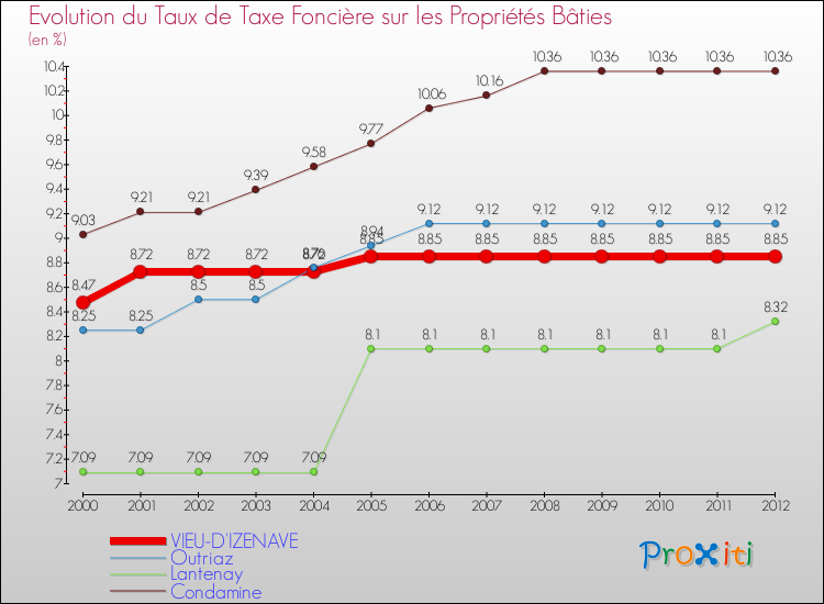 Evolution du taux de la taxe foncière sur le bati pour VIEU-D'IZENAVE et les communes proches de 2000 à 2012 Comparaison des taux de taxe foncière sur le bati pour VIEU-D'IZENAVE et les communes voisines de 2000 à 2012