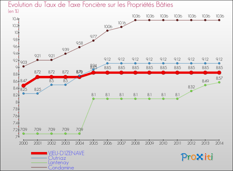 Evolution du taux de la taxe foncière sur le bati pour VIEU-D'IZENAVE et les communes proches de 2000 à 2014 Comparaison des taux de taxe foncière sur le bati pour VIEU-D'IZENAVE et les communes voisines de 2000 à 2014