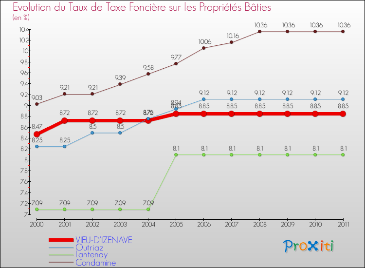 Evolution du taux de la taxe foncière sur le bati pour VIEU-D'IZENAVE et les communes proches Comparaison des taux de taxe foncière sur le bati pour VIEU-D'IZENAVE et les communes voisines