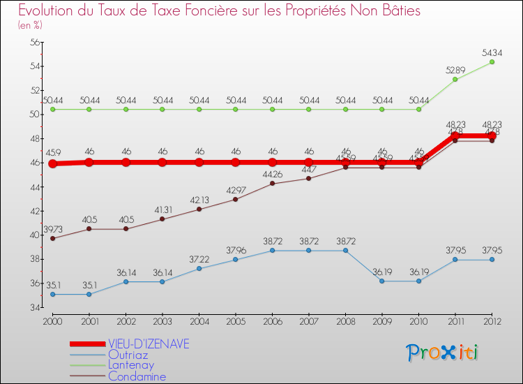 Evolution du taux de la taxe foncière sur les immeubles et terrains non batis pour VIEU-D'IZENAVE et les communes proches de 2000 à 2012 Comparaison des taux de la taxe foncière sur les immeubles et terrains non batis pour VIEU-D'IZENAVE et les communes voisines de 2000 à 2012