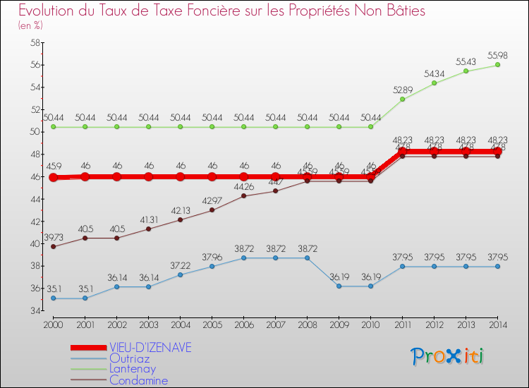 Evolution du taux de la taxe foncière sur les immeubles et terrains non batis pour VIEU-D'IZENAVE et les communes proches de 2000 à 2014 Comparaison des taux de la taxe foncière sur les immeubles et terrains non batis pour VIEU-D'IZENAVE et les communes voisines de 2000 à 2014