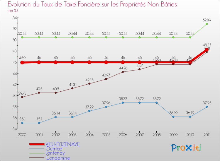 Evolution du taux de la taxe foncière sur les immeubles et terrains non batis pour VIEU-D'IZENAVE et les communes proches Comparaison des taux de la taxe foncière sur les immeubles et terrains non batis pour VIEU-D'IZENAVE et les communes voisines