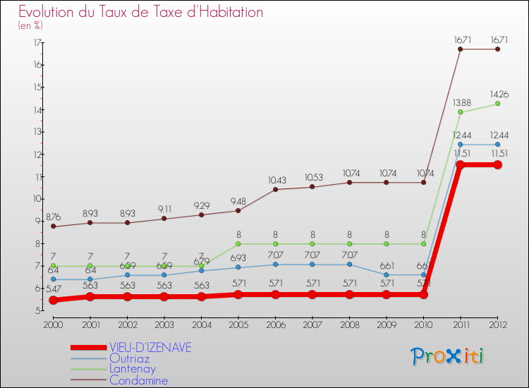 Evolution du taux de la taxe d'habitation pour VIEU-D'IZENAVE et les communes proches Comparaison des taux de la taxe d'habitation pour VIEU-D'IZENAVE et les communes voisines