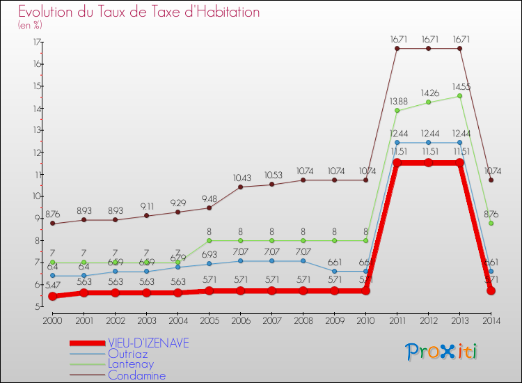 Evolution du taux de la taxe d'habitation pour VIEU-D'IZENAVE et les communes proches de 2000 à 2014 Comparaison des taux de la taxe d'habitation pour VIEU-D'IZENAVE et les communes voisines de 2000 à 2014