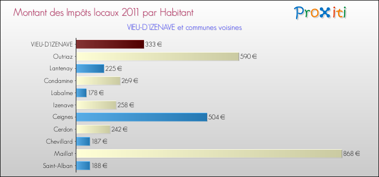 Montant des impôts locaux par Habitant pour VIEU-D'IZENAVE et les communes proches Comparaison des impôts locaux par habitant pour VIEU-D'IZENAVE et les communes voisines
