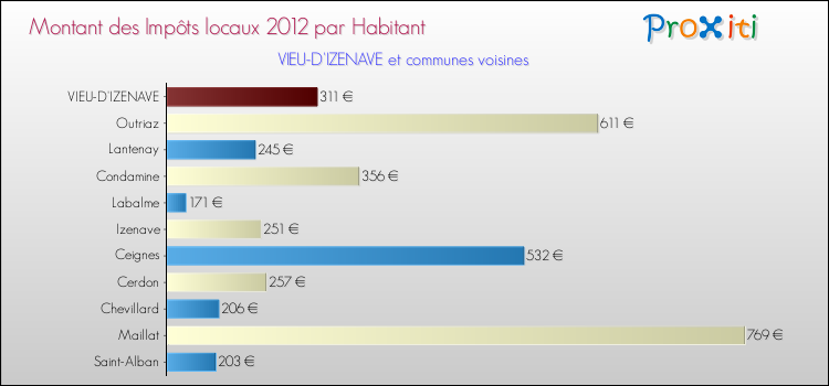 Montant des impôts locaux par Habitant pour VIEU-D'IZENAVE et les communes proches Comparaison des impôts locaux par habitant pour VIEU-D'IZENAVE et les communes voisines