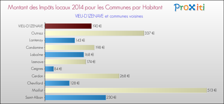 Montant des impôts locaux par Habitant pour VIEU-D'IZENAVE et les communes proches en 2014 Comparaison des impôts locaux par habitant pour VIEU-D'IZENAVE et les communes voisines en 2014