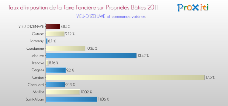 Taux d'imposition de la taxe foncière sur le bati 2011 pour VIEU-D'IZENAVE et les communes proches Comparaison des taux d'imposition de la taxe foncière sur le bati 2011 pour VIEU-D'IZENAVE et les communes voisines