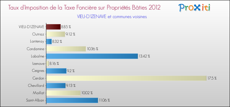 Taux d'imposition de la taxe foncière sur le bati 2012 pour VIEU-D'IZENAVE et les communes proches Comparaison des taux d'imposition de la taxe foncière sur le bati 2012 pour VIEU-D'IZENAVE et les communes voisines
