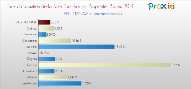 Taux d'imposition de la taxe foncière sur le bati 2014 pour VIEU-D'IZENAVE et les communes proches Comparaison des taux d'imposition de la taxe foncière sur le bati 2014 pour VIEU-D'IZENAVE et les communes voisines