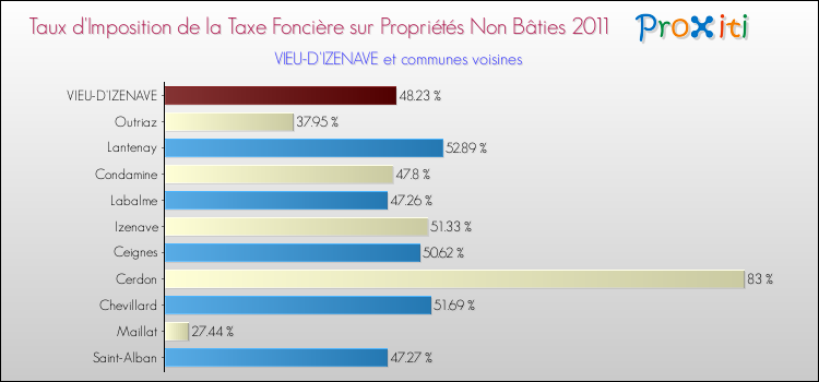 Taux d'imposition de la taxe foncière sur les immeubles et terrains non batis 2011 pour VIEU-D'IZENAVE et les communes proches Comparaison des taux d'imposition de la taxe foncière sur les immeubles et terrains non batis 2011 pour VIEU-D'IZENAVE et les communes voisines