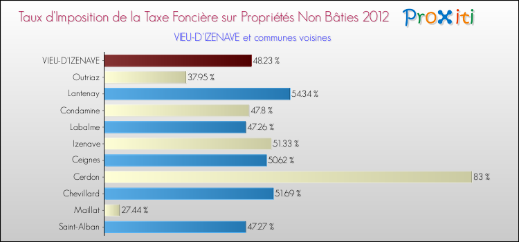 Taux d'imposition de la taxe foncière sur les immeubles et terrains non batis 2012 pour VIEU-D'IZENAVE et les communes proches Comparaison des taux d'imposition de la taxe foncière sur les immeubles et terrains non batis 2012 pour VIEU-D'IZENAVE et les communes voisines