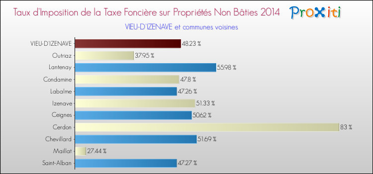 Taux d'imposition de la taxe foncière sur les immeubles et terrains non batis 2014 pour VIEU-D'IZENAVE et les communes proches Comparaison des taux d'imposition de la taxe foncière sur les immeubles et terrains non batis 2014 pour VIEU-D'IZENAVE et les communes voisines