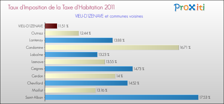 Taux d'imposition de la taxe d'habitation 2011 pour VIEU-D'IZENAVE et les communes proches Comparaison des taux d'imposition de la taxe d'habitation 2011 pour VIEU-D'IZENAVE et les communes voisines