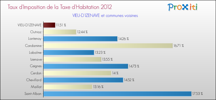 Taux d'imposition de la taxe d'habitation 2012 pour VIEU-D'IZENAVE et les communes proches Comparaison des taux d'imposition de la taxe d'habitation 2012 pour VIEU-D'IZENAVE et les communes voisines
