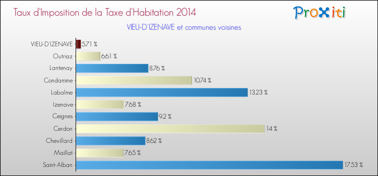 Taux d'imposition de la taxe d'habitation 2014 pour VIEU-D'IZENAVE et les communes proches Comparaison des taux d'imposition de la taxe d'habitation 2014 pour VIEU-D'IZENAVE et les communes voisines