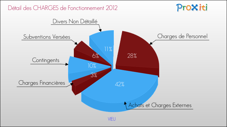 Décomposition des Charges de Fonctionnement 2012 de la commune de VIEU Charges de Fonctionnement 2012 pour la commune de VIEU