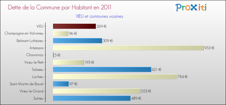 Dette par habitant de la commune en 2011 pour VIEU et les communes proches Comparaison de la dette par habitant de la commune en 2011 pour VIEU et les communes voisines