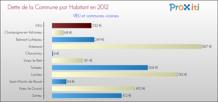 Dette par habitant de la commune en 2012 pour VIEU et les communes proches Comparaison de la dette par habitant de la commune en 2012 pour VIEU et les communes voisines