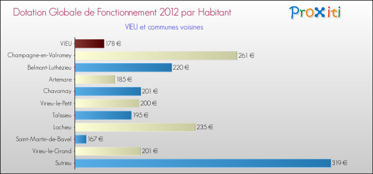 Montant des dotations globales de fonctionnement DGF par Habitant pour VIEU et les communes proches Comparaison des des dotations globales de fonctionnement DGF par habitant pour VIEU et les communes voisines