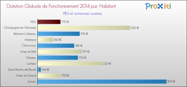 Montant des dotations globales de fonctionnement DGF par Habitant pour VIEU et les communes proches en 2014. Comparaison des des dotations globales de fonctionnement DGF par habitant pour VIEU et les communes voisines en 2014.