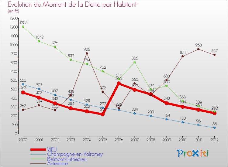 Evolution de la dette par habitant pour la commune de VIEU et les communes proches de 2000 à 2012 Comparaison de la dette par habitant pour VIEU et les communes voisines de 2000 à 2012
