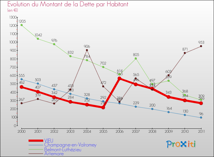 Evolution de la dette par habitant pour la commune de VIEU et les communes proches Comparaison de la dette par habitant pour VIEU et les communes voisines