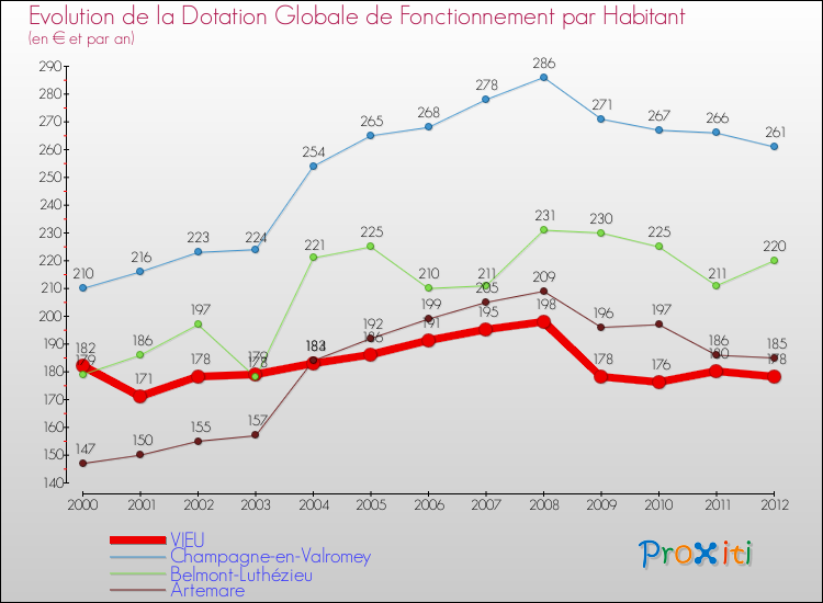 Evolution et montant de la dotation globale de fonctionnement par Habitant pour VIEU et les communes proches Comparaison des dotations globales de fonctionnement par habitant pour VIEU et les communes voisines