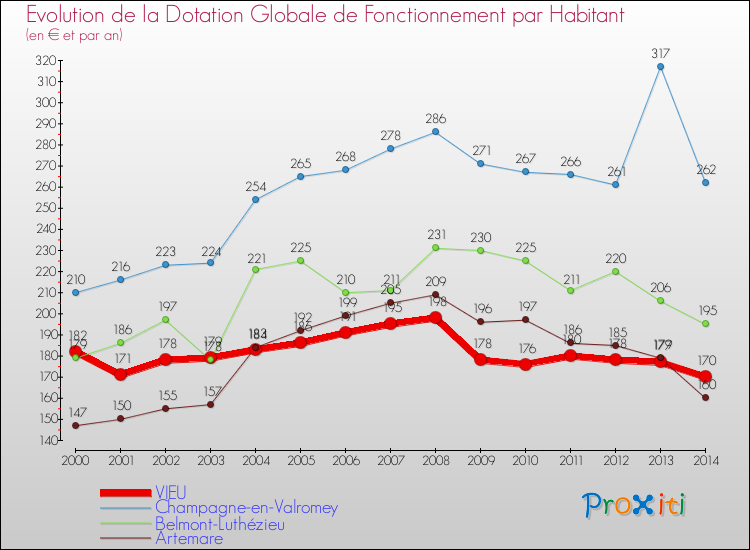 Evolution et montant de la dotation globale de fonctionnement par Habitant pour VIEU et les communes proches de 2000 à 2014. Comparaison des dotations globales de fonctionnement par habitant pour VIEU et les communes voisines de 2000 à 2014.