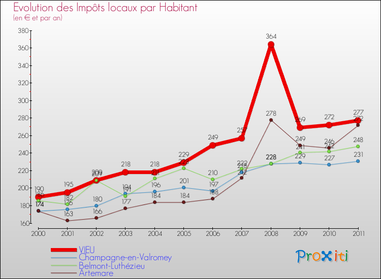 Evolution et montant des impôts locaux par Habitant pour VIEU et les communes proches Comparaison des impôts locaux par habitant pour VIEU et les communes voisines