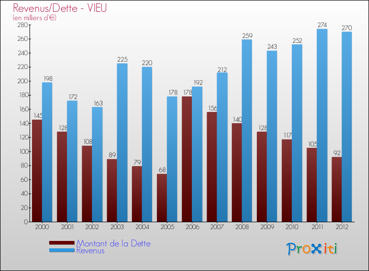 Evolution comparée de la dette et des revenus pour la commune de VIEU de 2000 à 2012 Comparaison de la dette et des revenus pour VIEU de 2000 à 2012