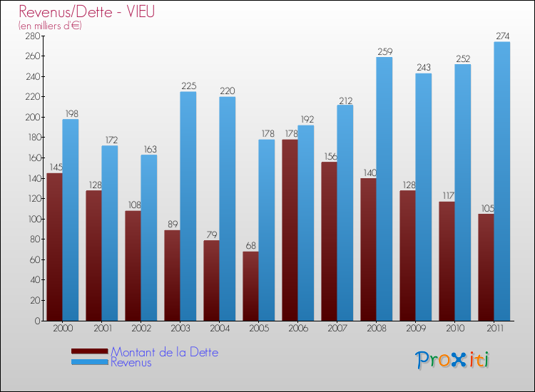 Evolution comparée de la dette et des revenus pour la commune de VIEU de 2000 à 2011 Comparaison de la dette et des revenus pour VIEU de 2000 à 2011