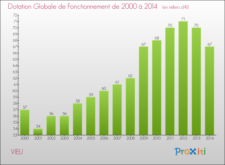 Evolution du montant de la Dotation Globale de Fonctionnement pour la commune de VIEU de 2000 à 2014 Evolution du montant de la Dotation Globale de Fonctionnement pour VIEU de 2000 à 2014