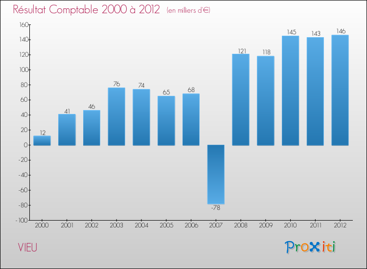 Evolution du résultat comptable pour la commune de VIEU de 2000 à 2012 Evolution du résultat comptable pour VIEU de 2000 à 2012