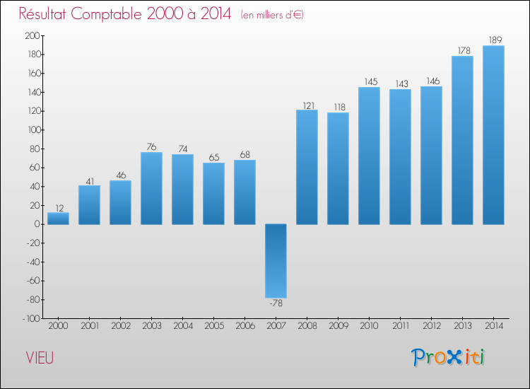 Evolution du résultat comptable pour la commune de VIEU de 2000 à 2014 Evolution du résultat comptable pour VIEU de 2000 à 2014